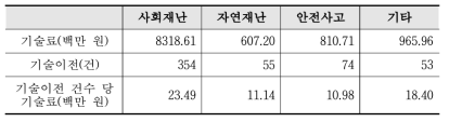 2020년 재난·안전 R&D 재난유형별 기술료 성과 현황