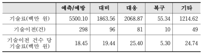 2020년 재난·안전 R&D 재난관리단계별 기술료 성과 현황