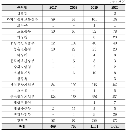 재난·안전 R&D 수행부처별 당해 연도 사업화 건수