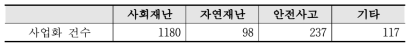 2020년 재난·안전 R&D 재난유형별 사업화 건수 현황