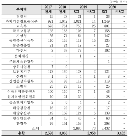 재난·안전 R&D 수행부처별 논문 성과 현황