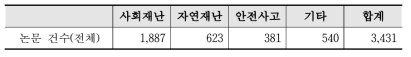 2020년 재난·안전 R&D 재난유형별 논문 건수 현황