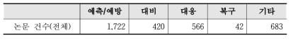 2020년 재난·안전 R&D 재난관리단계별 논문 건수 현황