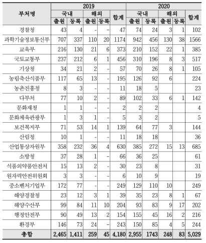 재난·안전 R&D 수행부처별 특허 성과 현황 (② 최근 2년간 국내‧외, 출원‧등록 별)