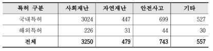 2020년 재난·안전 R&D 재난유형별 특허건수 현황