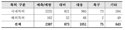 2020년 재난·안전 R&D 재난관리단계별 논문 건수 현황