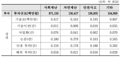 2020년 재난·안전 R&D 재난유형별 투자 대비 성과