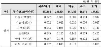 2020년 재난·안전 R&D 재난유형별 투자 대비 성과