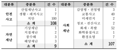 중분류별 2022년 기술수요조사 현황