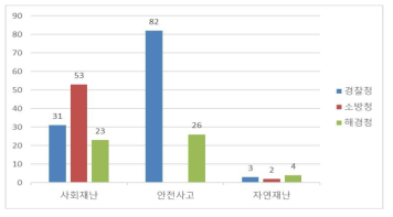 2022년도 부처에 따른 재난안〮전 유형별 기술수요조사 현황(건수)