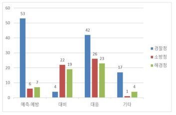 2022년도 부처에 따른 재난〮안전 관리단계별 기술수요조사 현황