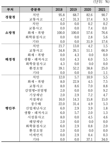 부처별‧중분류별 2018~2019년 기술수요조사 및 2020~2021년 재난‧안전 R&D 투자 비중 현황