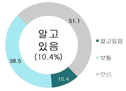 재난·안전 R&D 인지도 출처: 국립재난안전연구원(2022). 제4차 재난 및 안전관리 기술개발 종합계획 수립 연구