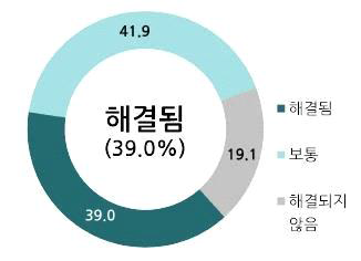 재난·안전 문제 해결가능성 출처: 국립재난안전연구원(2022). 제4차 재난 및 안전관리 기술개발 종합계획 수립 연구