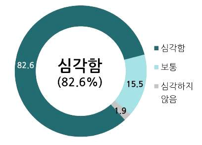 재난·안전 문제 심각성