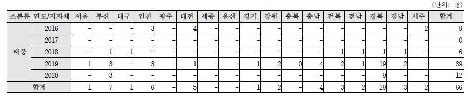 최근 5년간(2016~2020) 태풍 인명피해 현황