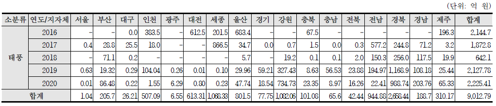 최근 5년간(2015~2019) 태풍 피해금액 현황