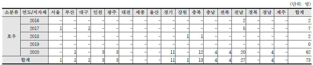 최근 5년간(2015~2019) 호우 인명피해 현황