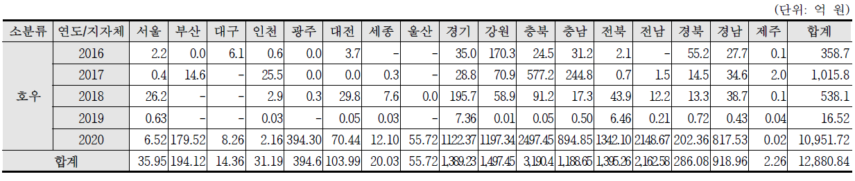 최근 5년간(2015~2019) 호우 피해금액 현황