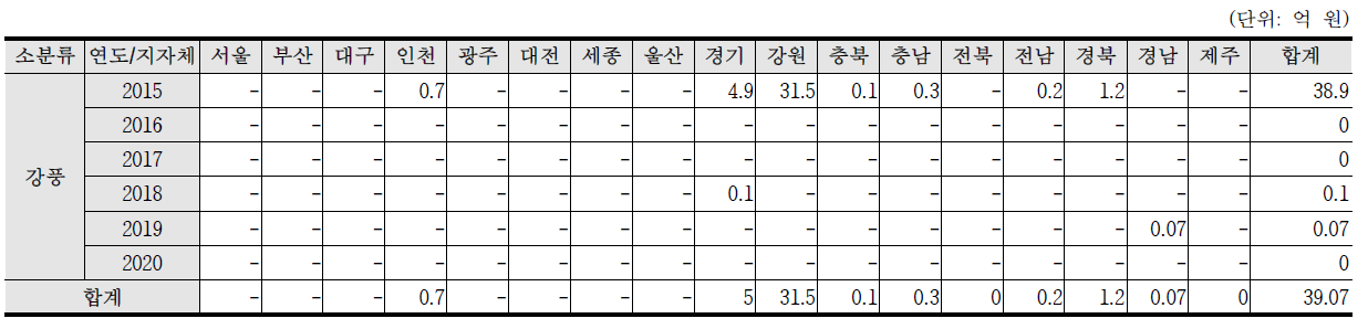 최근 5년간(2015~2019) 강풍 피해금액 현황