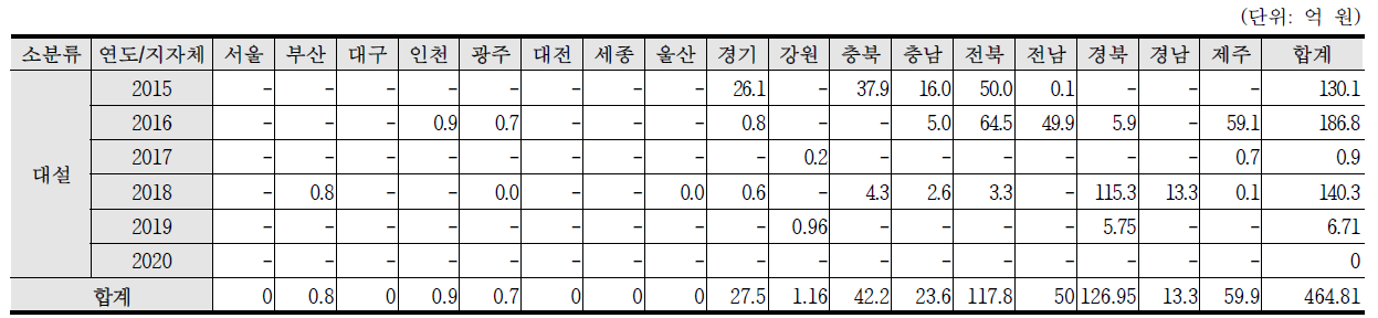 최근 5년간(2015~2019) 대설 피해금액 현황