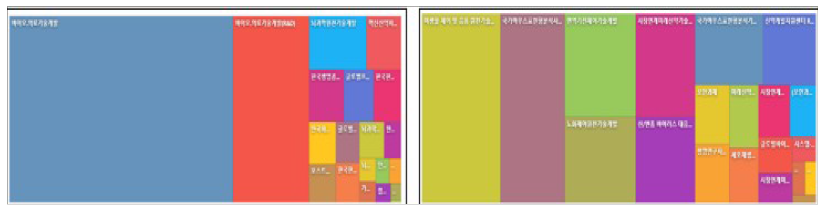 드릴 다운 선택 시 화면 변화 예시(왼쪽->오른쪽)