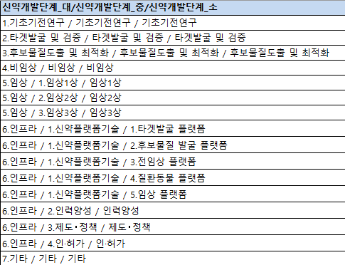 신약 개발단계 분류 기준(라벨링명)