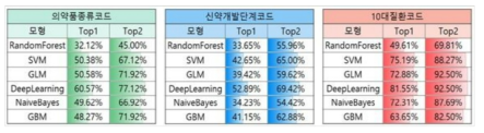 기존 분류모델의 정확도 비교표