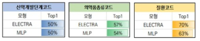 구현한 기존 모델과 현재 모델의 정확도