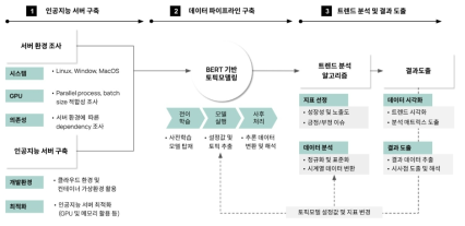 인공지능 분석 데이터 파이프라인 개발 구축 절차 및 내용