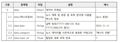 토픽 ID 부여 데이터 구조