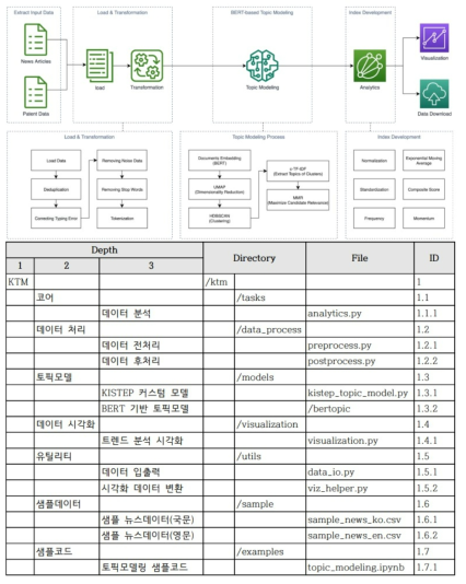 KISTEP 토픽모델링 패키지 구성