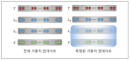 Fine-tuning 개념도