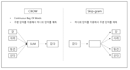 CBOW와 Skip-Gram 모델의 흐름도