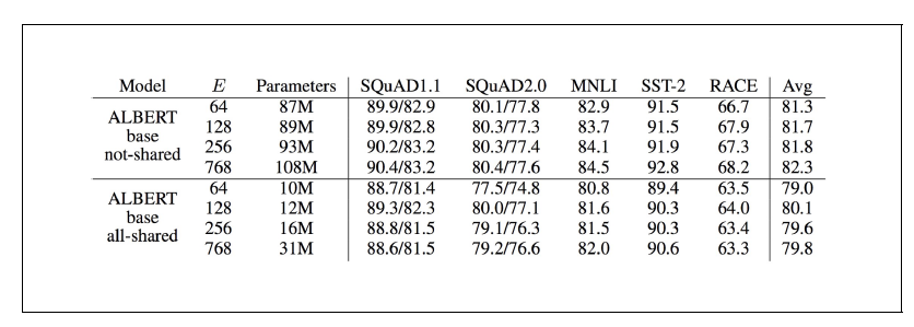 파라미터를 공유할 때와 공유하지 않을 때의 ALBERT 성능 비교