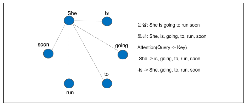 Global Attention 예시