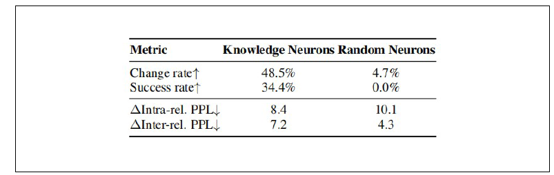 지식 뉴런과 Random 뉴런을 사용했을 때 사실적 지식에 대한 영향 비교
