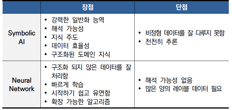 Symbolic AI와 Neural Network의 장단점