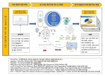 인공지능 기반 지능형 분석 시스템