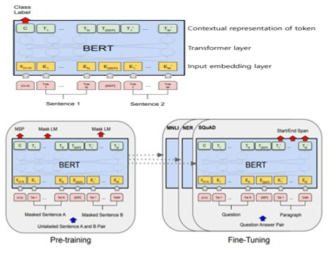 BERT 모델 아키텍처(위)와 Fine-Tuning 도식화(아래)