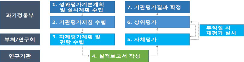 출연연구기관 자체･상위평가 추진체계도