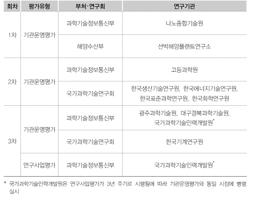 ʼ22년 평가대상 기관 현황