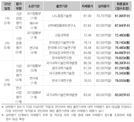 ’22년 기관평가 자체･상위평가 최종결과