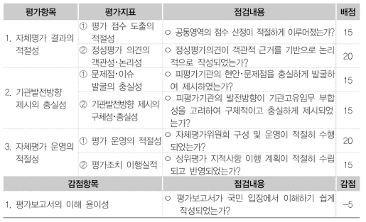 자체평가 운영･결과 적절성 평가항목