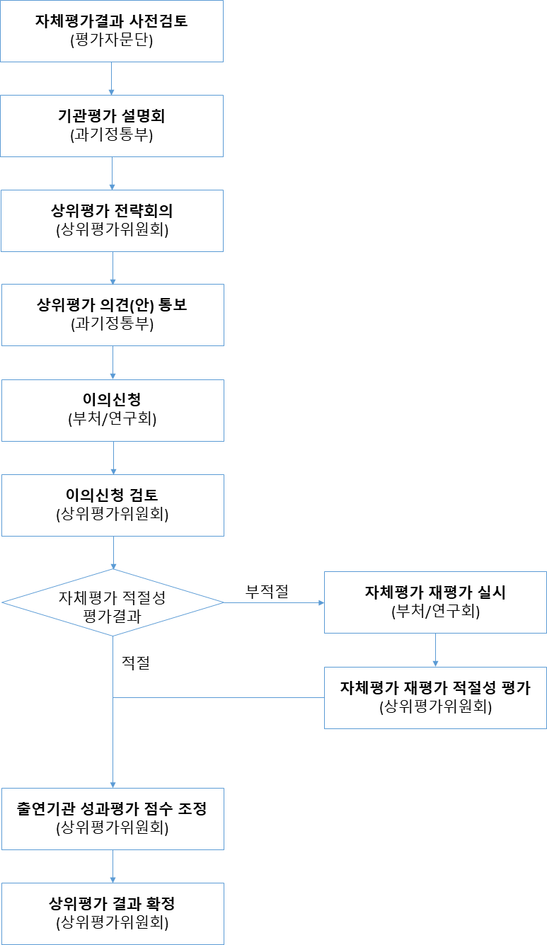 상위평가위원회 적절성 평가 절차도