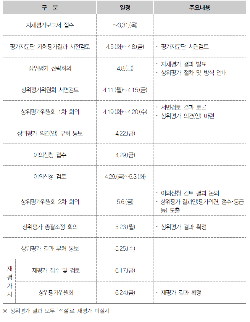 기관상위평가 추진일정(’22년 1차)