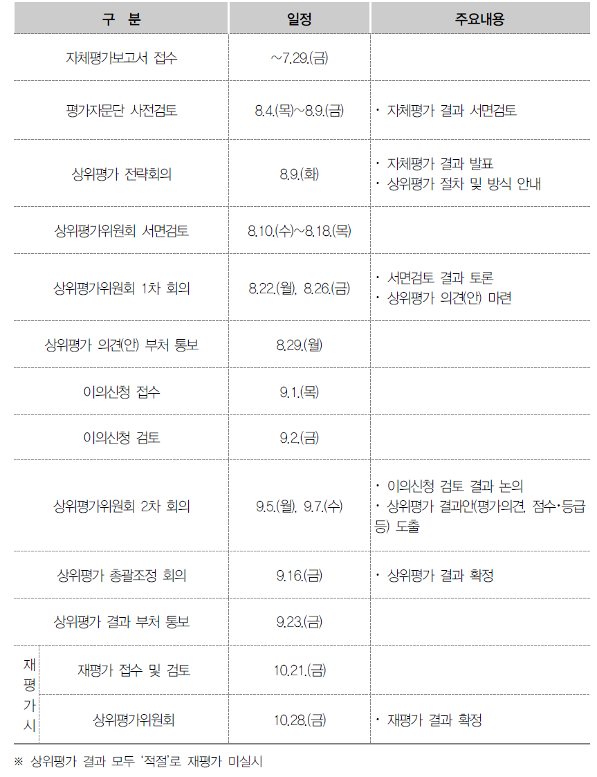 기관상위평가 추진일정(’22년 2차)