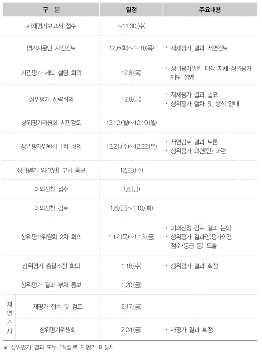 기관상위평가 추진일정(’22년 3차)