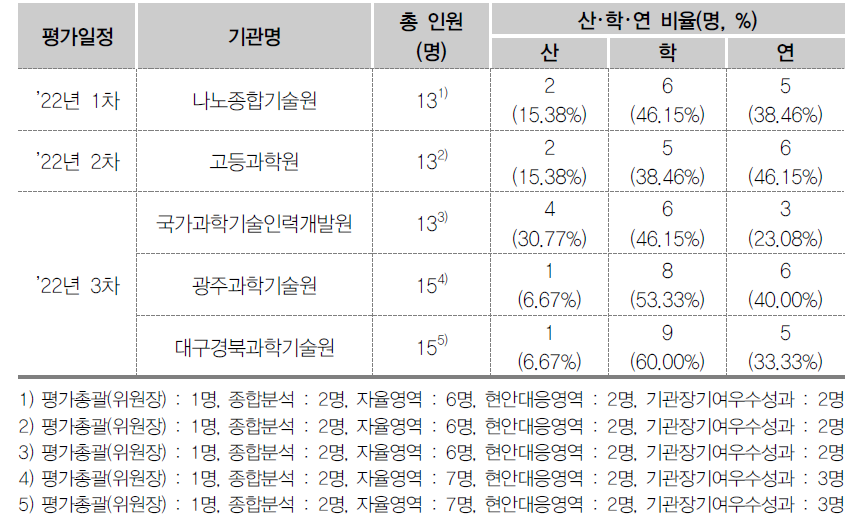 과기정통부 소관 기관운영 자체평가위원회 세부 구성