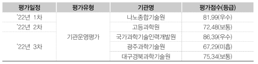 과기정통부 소관 기관운영 자체평가 결과